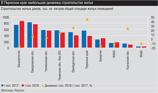 В Пермском крае наибольшая динамика строительства жилья 009_expert_ural_35-1.jpg