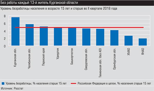 Без работы каждый 13-ый житель Курганской области 012_expert_ural_35.jpg