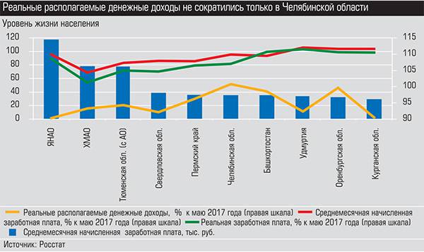 Реальные располагаемые денежные доходы не сократились только в Челябинской области 013_expert_ural_35-1.jpg