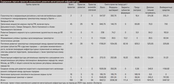 Содержание перечня проектов комплексного развития магистральной инфраструктуры 13-03.jpg
