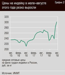 Цены на индейку в июле-августе этого года резко выросли 34-06.jpg Цены на индейку в июле-августе этого года резко выросли 34-06.jpg