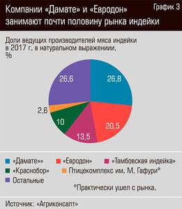 Компании "Дамате" и "Евродон" занимают почти половину рынка индейки 34-07.jpg Компании "Дамате" и "Евродон" занимают почти половину рынка индейки 34-07.jpg