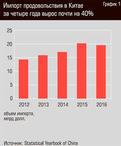Импорт продовольствия в Китае за четыре года вырос почти на 40% 40-03.jpg Импорт продовольствия в Китае за четыре года вырос почти на 40% 40-03.jpg