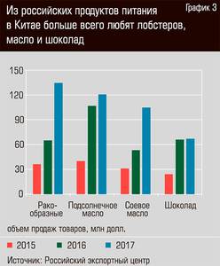 Из российских продуктов питания в Китае больше всего любят лобстеров, масло и шоколад 40-05.jpg Из российских продуктов питания в Китае больше всего любят лобстеров, масло и шоколад 40-05.jpg