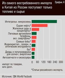 Из самого востребованного импорта в Китай из России поступают только топливо и сырье 40-06.jpg Из самого востребованного импорта в Китай из России поступают только топливо и сырье 40-06.jpg