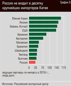 Россия не входит в десятку крупнейших импортеров Китая 40-07.jpg Россия не входит в десятку крупнейших импортеров Китая 40-07.jpg