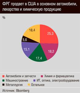 ФРГ продает в США в основном автомобили, лекарства и химическую продукцию 68-01.jpg ФРГ продает в США в основном автомобили, лекарства и химическую продукцию 68-01.jpg