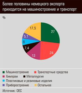 Более половины немецкого экспорта приходится на машиностроение и транспорт 68-02.jpg Более половины немецкого экспорта приходится на машиностроение и транспорт 68-02.jpg