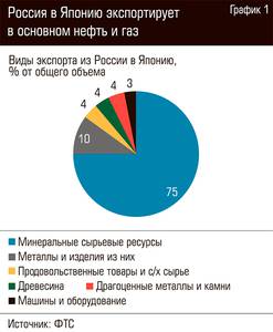 Россия в Японию экспортирует в основном нефть и газ 76-02.jpg Россия в Японию экспортирует в основном нефть и газ 76-02.jpg