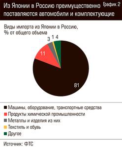 Из Японии в Россию преимущественно поставляются автомобили и комплектующие 76-03.jpg Из Японии в Россию преимущественно поставляются автомобили и комплектующие 76-03.jpg