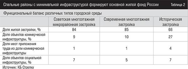 Спальные районы с минимальной инфраструктурой формируют основной жилой фонд России 016expertjug08.jpg