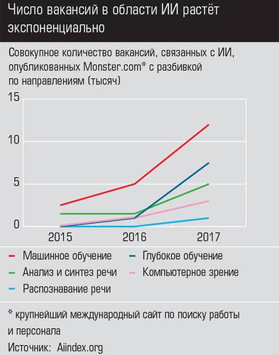 Число вакансий в области ИИ растёт экспоненциально 035expertjug08.jpg
