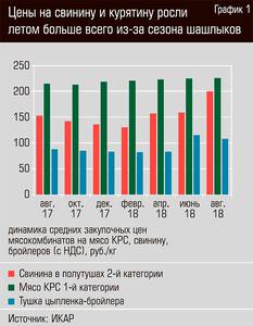 Цены на свинину и курятину росли летом больше всего из-за сезона шашлыков 23-02.jpg Цены на свинину и курятину росли летом больше всего из-за сезона шашлыков 23-02.jpg
