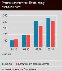 Регионы обеспечили Почта-банку взрывной рост 39-03.jpg Регионы обеспечили Почта-банку взрывной рост 39-03.jpg