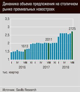 Динамика объема предложения на столичном рынке премиальных новостроек 07-02.jpg Динамика объема предложения на столичном рынке премиальных новостроек 07-02.jpg
