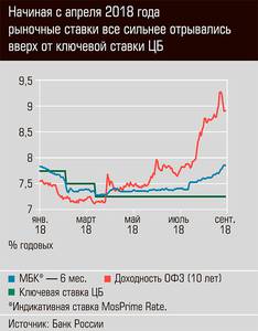 Начиная с апреля 2018 года рыночные ставки всё сильнее отрывались вверх от ключевой ставки ЦБ 13-02.jpg Начиная с апреля 2018 года рыночные ставки всё сильнее отрывались вверх от ключевой ставки ЦБ 13-02.jpg