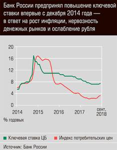 Банк России предпринял повышение ключевой ставки впервые с декабря 2014 года - в ответ на рост инфляции, нервозность денежных рынков и ослабление рубля 13-03.jpg Банк России предпринял повышение ключевой ставки впервые с декабря 2014 года - в ответ на рост инфляции, нервозность денежных рынков и ослабление рубля 13-03.jpg