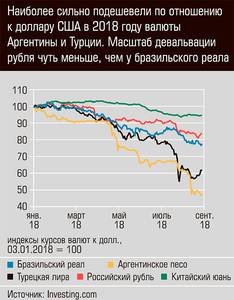 Наиболее сильно подешевели по отношению к доллару США в 2018 году валюты Аргентины и Турции . Масштаб девальвации рубля чуть меньше, чем у бразильского реала 13-04.jpg Наиболее сильно подешевели по отношению к доллару США в 2018 году валюты Аргентины и Турции . Масштаб девальвации рубля чуть меньше, чем у бразильского реала 13-04.jpg