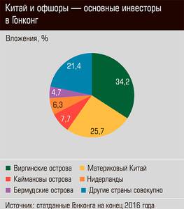 Китай и офшоры - основные инвесторы в Гонконг 17-05.jpg Китай и офшоры - основные инвесторы в Гонконг 17-05.jpg