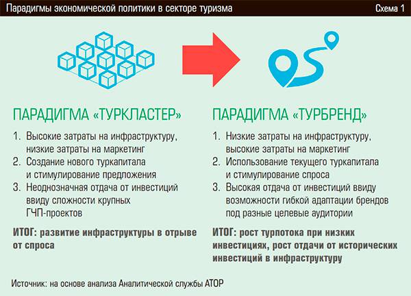 Парадигмы экономической политики в секторе туризма 28-02.jpg