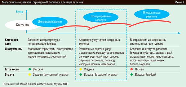 Модели промышленной (структурной) политики в секторе туризма 28-03.jpg