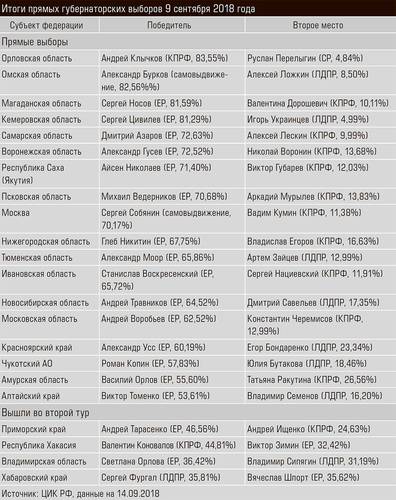 Итоги прямых губернаторских выборов 9 сентября 2018 года 46-02.jpg