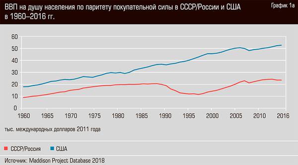 ВВП на душу населения по паритету покупательной силы в СССР/России и США 46-05.jpg