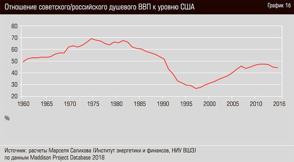 Отношение Советского/Российского душевого ВВП к уровню США 46-06.jpg