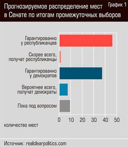 Прогнозируемое распределение мест в Сенате по итогам промежуточных выборов 52-03.jpg Прогнозируемое распределение мест в Сенате по итогам промежуточных выборов 52-03.jpg