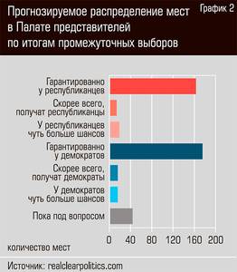 Прогнозируемое распределение мест в Палате представителей по итогам промежуточных выборов 52-04.jpg Прогнозируемое распределение мест в Палате представителей по итогам промежуточных выборов 52-04.jpg