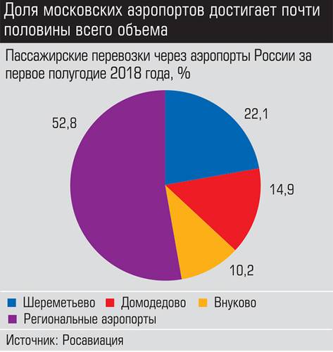 Доля московских аэропортов достигает почти половины всего объема 004_expert_ural_38-1.jpg