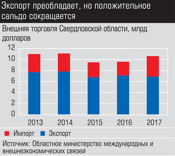 Экспорт преобладает, но положительное сальдо сокращается 004_expert_ural_38-2.jpg