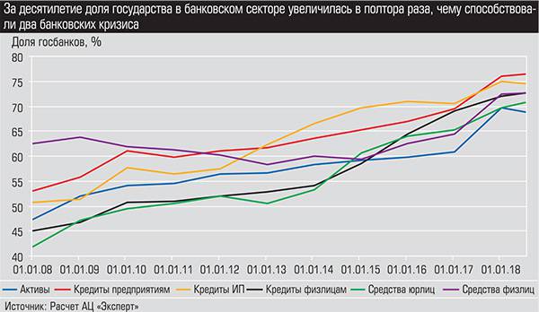 За десятилетие доля государства в банковском секторе увеличилась в полтора раза, чему способствовали два банковских кризиса 009_expert_ural_38.jpg
