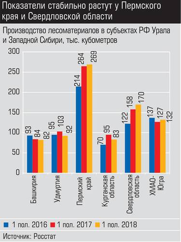 Показатели стабильно растут у Пермского края и Свердловской области 016_expert_ural_38.jpg