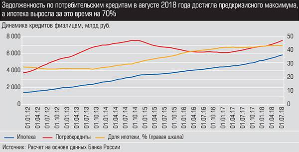 Задолженность по потребительским кредитам в августе 2018 года достигла предкризисного максимума, а ипотека выросла за это время на 70% 030_expert_ural_38-1.jpg