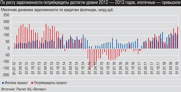 По росту задолженности потребкредиты достигли уровня 2012-2013 годов, ипотечные - превысили 030_expert_ural_38-2.jpg