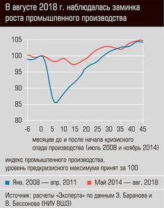 В августе 2018г. наблюдалась заминка роста промышленного производства 03-01.jpg В августе 2018г. наблюдалась заминка роста промышленного производства 03-01.jpg