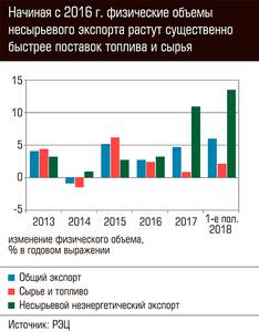Начиная с 2016 г. физические объемы несырьевого экспорта растут существенно быстрее поставок топлива и сырья 61-03.jpg Начиная с 2016 г. физические объемы несырьевого экспорта растут существенно быстрее поставок топлива и сырья 61-03.jpg