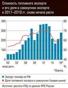 Стоимость топливного экспорта и его доля в совокупном экспорте в 2017-2018 гг снова начали расти 61-04.jpg Стоимость топливного экспорта и его доля в совокупном экспорте в 2017-2018 гг снова начали расти 61-04.jpg
