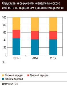 Структура несырьевого неэнергетического экспорта по пределам довольно инерционна 61-07.jpg Структура несырьевого неэнергетического экспорта по пределам довольно инерционна 61-07.jpg