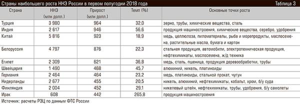 Страны наибольшего роста ННЭ России в первом полугодии 2018 года 61-10.jpg