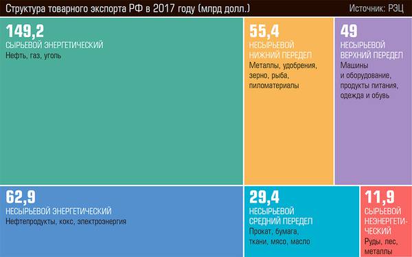 Структура товарного экспорта РФ в 2017 году (млрд долл.) 66-01.jpg