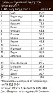 Страны — крупнейшие экспортеры продукции АПК* в 2017 году (млрд долл.) 66-04.jpg Страны — крупнейшие экспортеры продукции АПК* в 2017 году (млрд долл.) 66-04.jpg