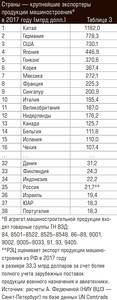 Страны — крупнейшие экспортеры продукции машиностроения* в 2017 году (млрд долл.) 66-05.jpg Страны — крупнейшие экспортеры продукции машиностроения* в 2017 году (млрд долл.) 66-05.jpg