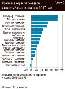 Почти все отрасли показали уверенный рост экспорта в 2017 году 66-07.jpg Почти все отрасли показали уверенный рост экспорта в 2017 году 66-07.jpg