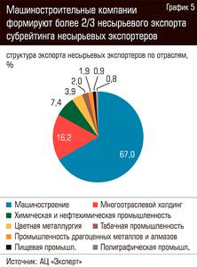 Машиностроительные компании формируют более 2/3 несырьевого экспорта субрейтинга несырьевых экспортеров 66-09.jpg Машиностроительные компании формируют более 2/3 несырьевого экспорта субрейтинга несырьевых экспортеров 66-09.jpg