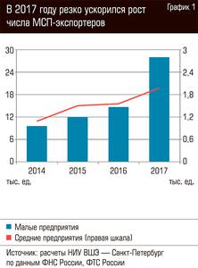 В 2017 году резко ускорился рост числа МСП-экспортеров 79-03.jpg В 2017 году резко ускорился рост числа МСП-экспортеров 79-03.jpg