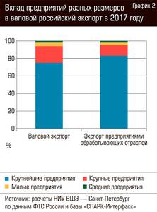 Вклад предприятий разных размеров в валовой российский экспорт в 2017 году 79-04.jpg Вклад предприятий разных размеров в валовой российский экспорт в 2017 году 79-04.jpg