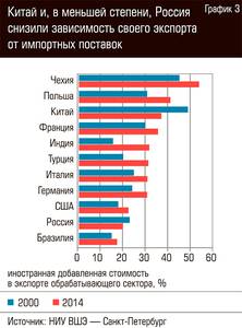 Китай и, в меньшей степени Россия снизили зависимость своего экспорта от импортных поставок 79-05.jpg Китай и, в меньшей степени Россия снизили зависимость своего экспорта от импортных поставок 79-05.jpg