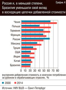 Россия и, в меньшей степени, Бразилия уменьшили свой вклад в восходящие цепочки добавленной стоимости 79-06.jpg Россия и, в меньшей степени, Бразилия уменьшили свой вклад в восходящие цепочки добавленной стоимости 79-06.jpg